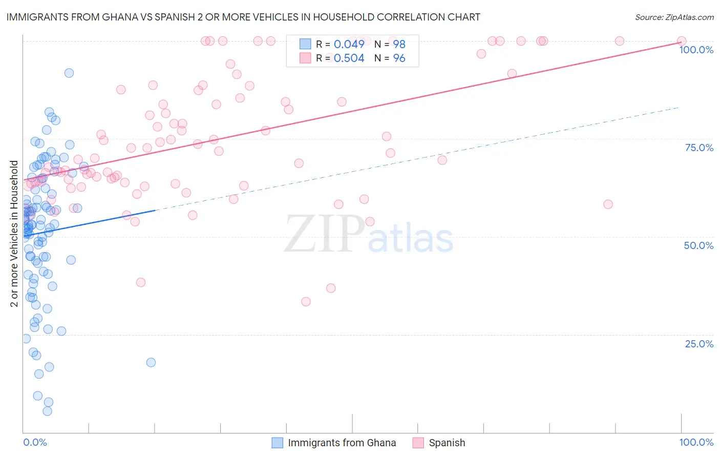 Immigrants from Ghana vs Spanish 2 or more Vehicles in Household