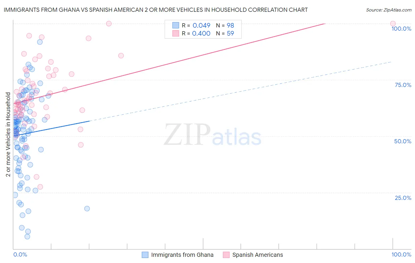 Immigrants from Ghana vs Spanish American 2 or more Vehicles in Household