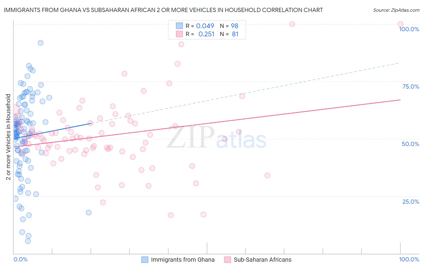 Immigrants from Ghana vs Subsaharan African 2 or more Vehicles in Household
