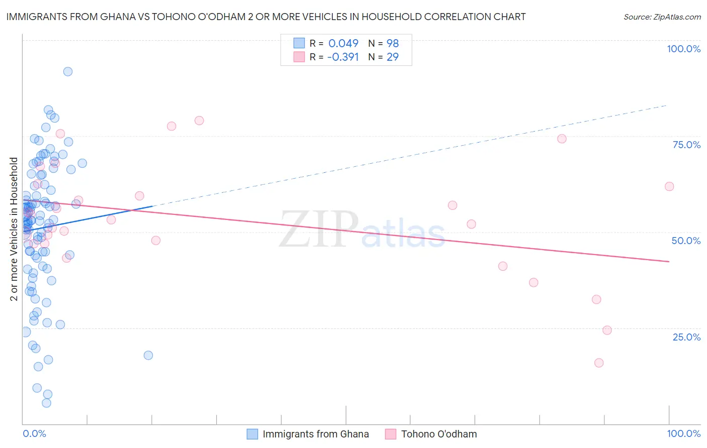 Immigrants from Ghana vs Tohono O'odham 2 or more Vehicles in Household