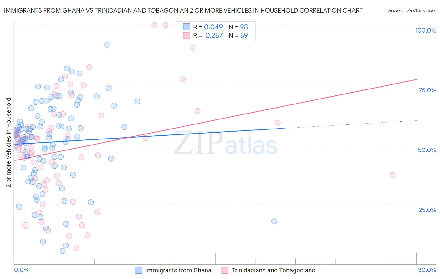 Immigrants from Ghana vs Trinidadian and Tobagonian 2 or more Vehicles in Household