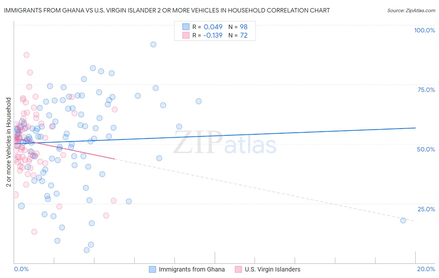 Immigrants from Ghana vs U.S. Virgin Islander 2 or more Vehicles in Household