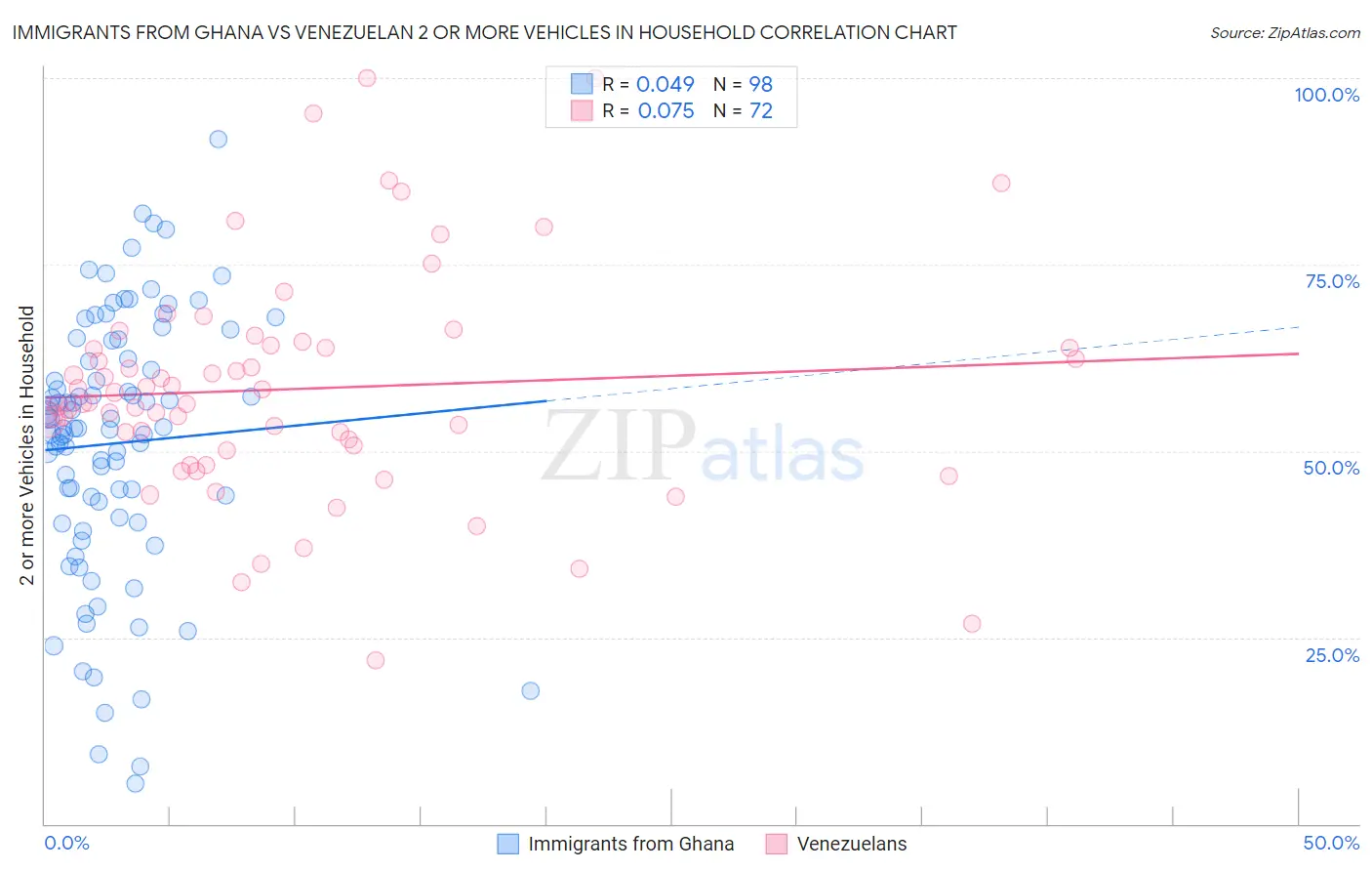 Immigrants from Ghana vs Venezuelan 2 or more Vehicles in Household