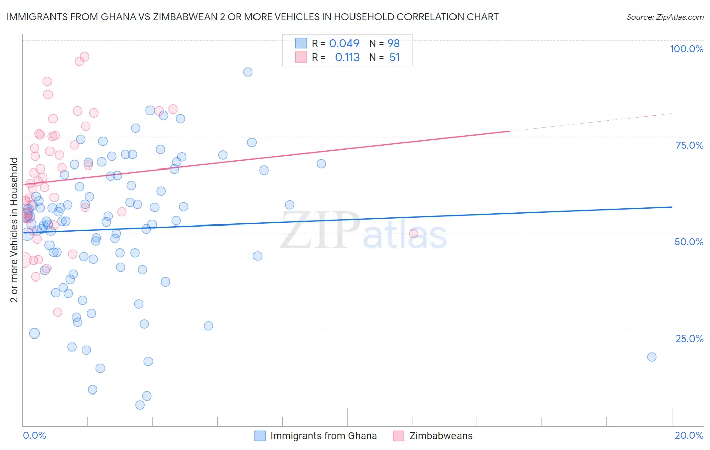 Immigrants from Ghana vs Zimbabwean 2 or more Vehicles in Household