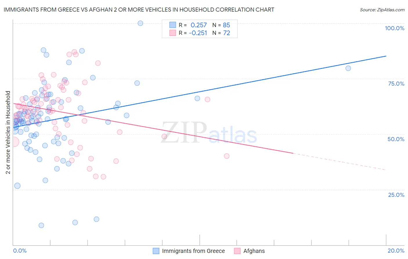 Immigrants from Greece vs Afghan 2 or more Vehicles in Household