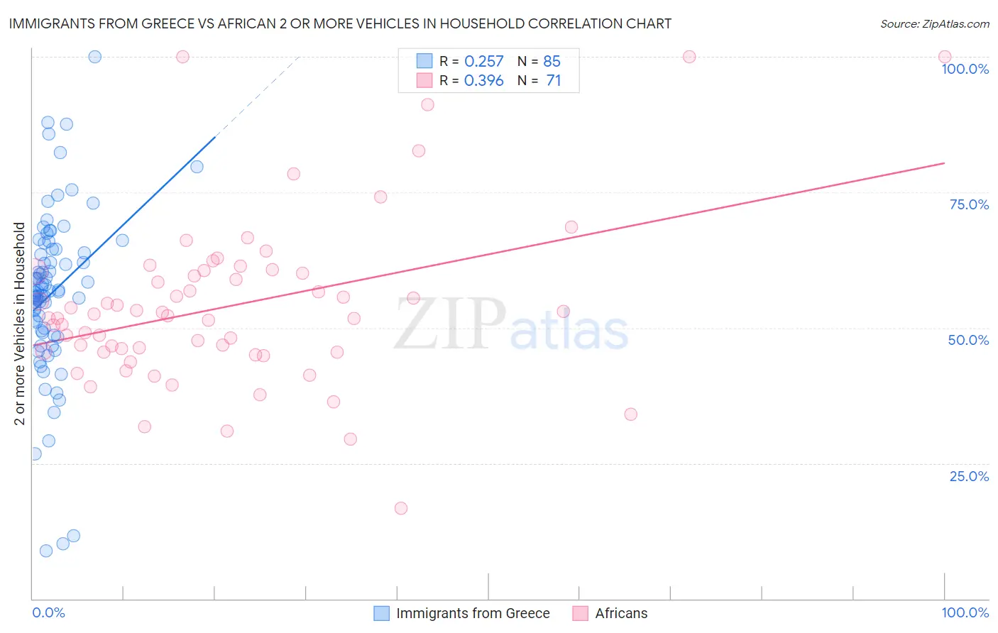 Immigrants from Greece vs African 2 or more Vehicles in Household