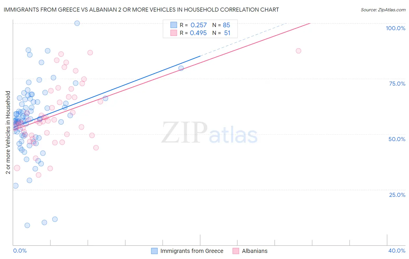 Immigrants from Greece vs Albanian 2 or more Vehicles in Household