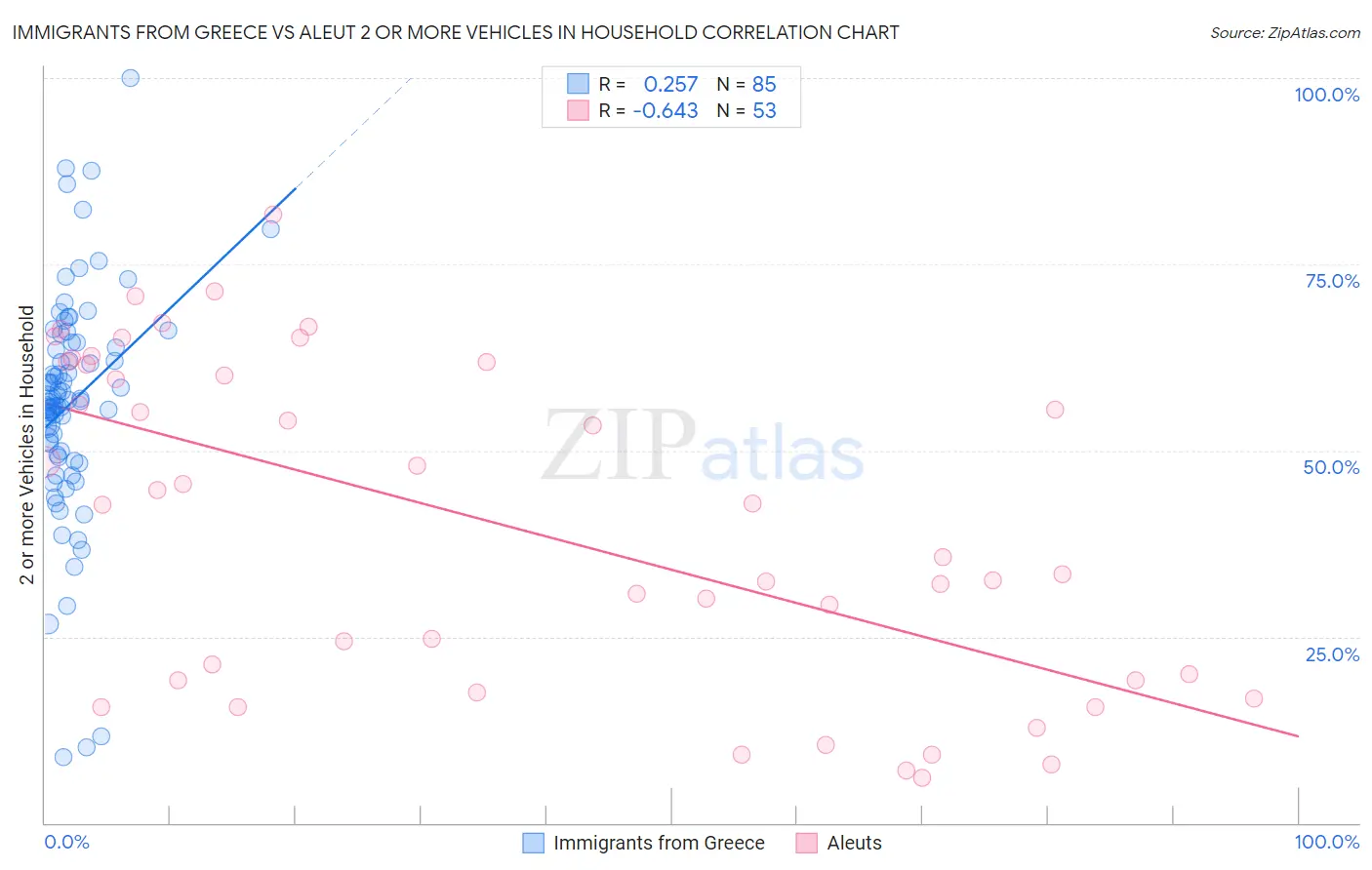 Immigrants from Greece vs Aleut 2 or more Vehicles in Household