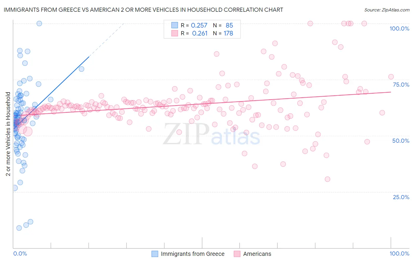 Immigrants from Greece vs American 2 or more Vehicles in Household