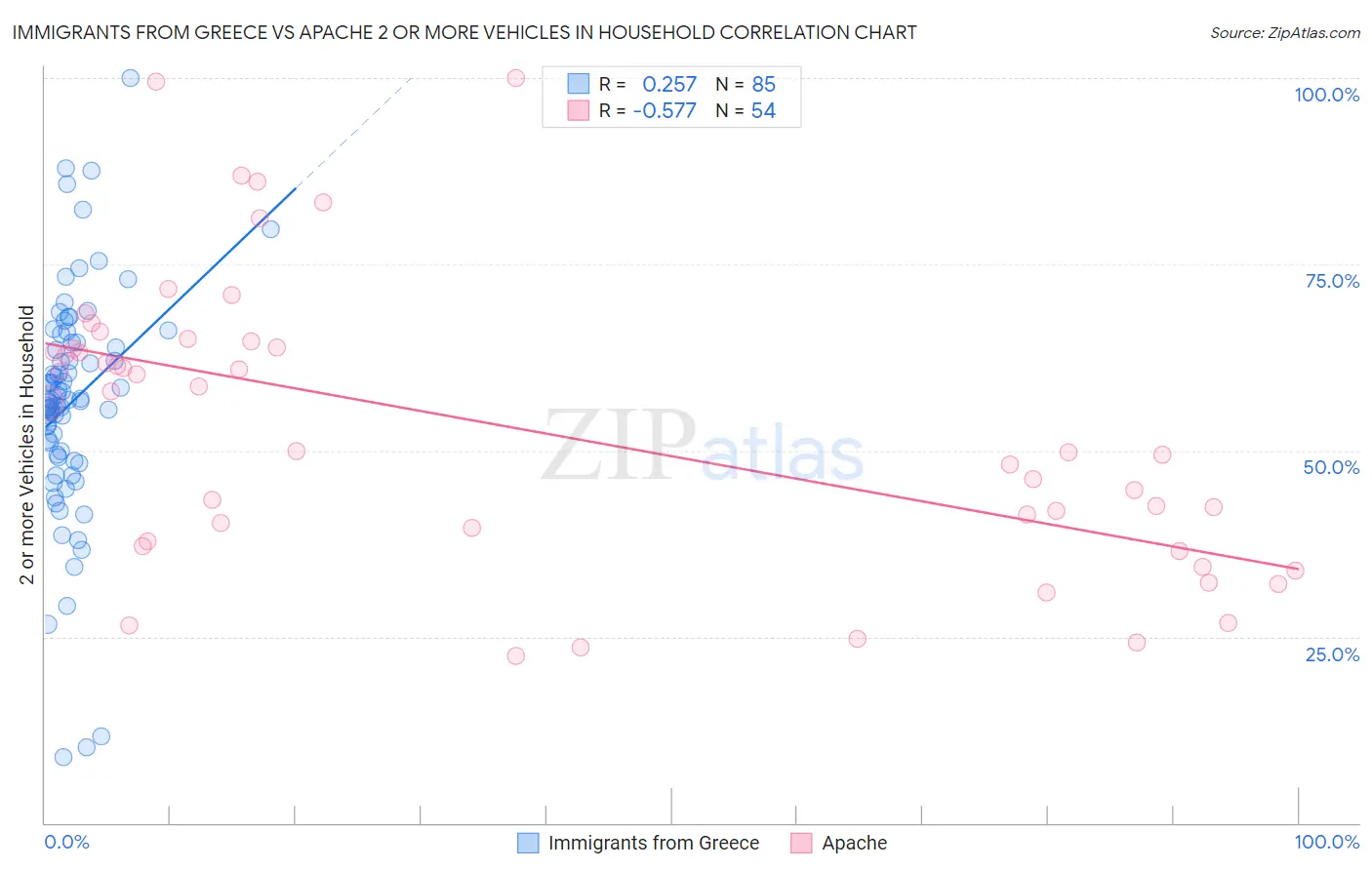 Immigrants from Greece vs Apache 2 or more Vehicles in Household