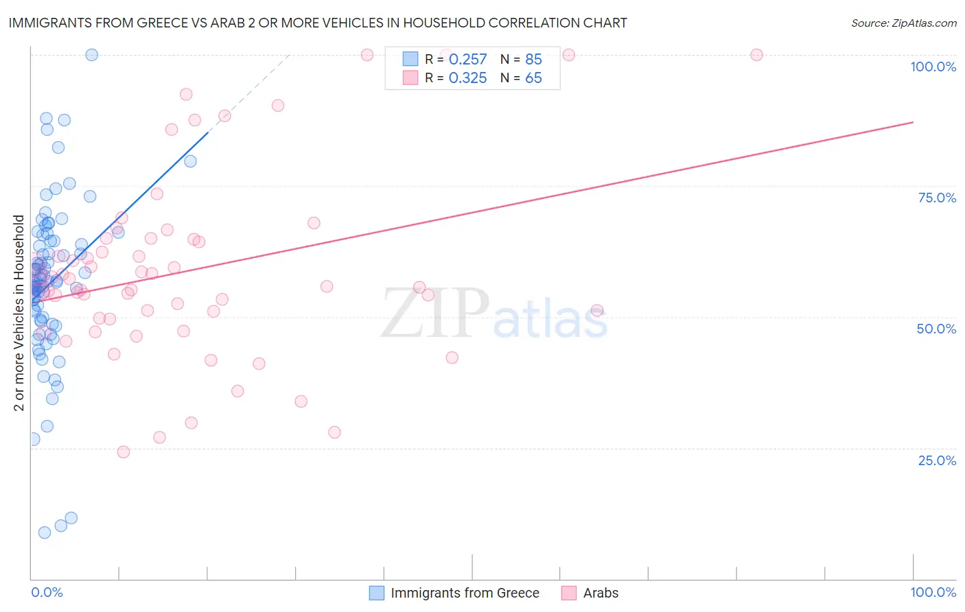 Immigrants from Greece vs Arab 2 or more Vehicles in Household