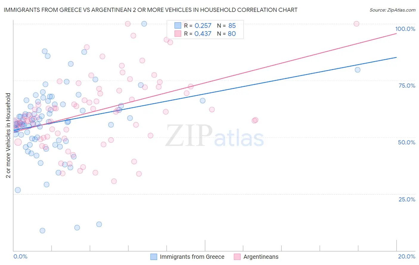 Immigrants from Greece vs Argentinean 2 or more Vehicles in Household