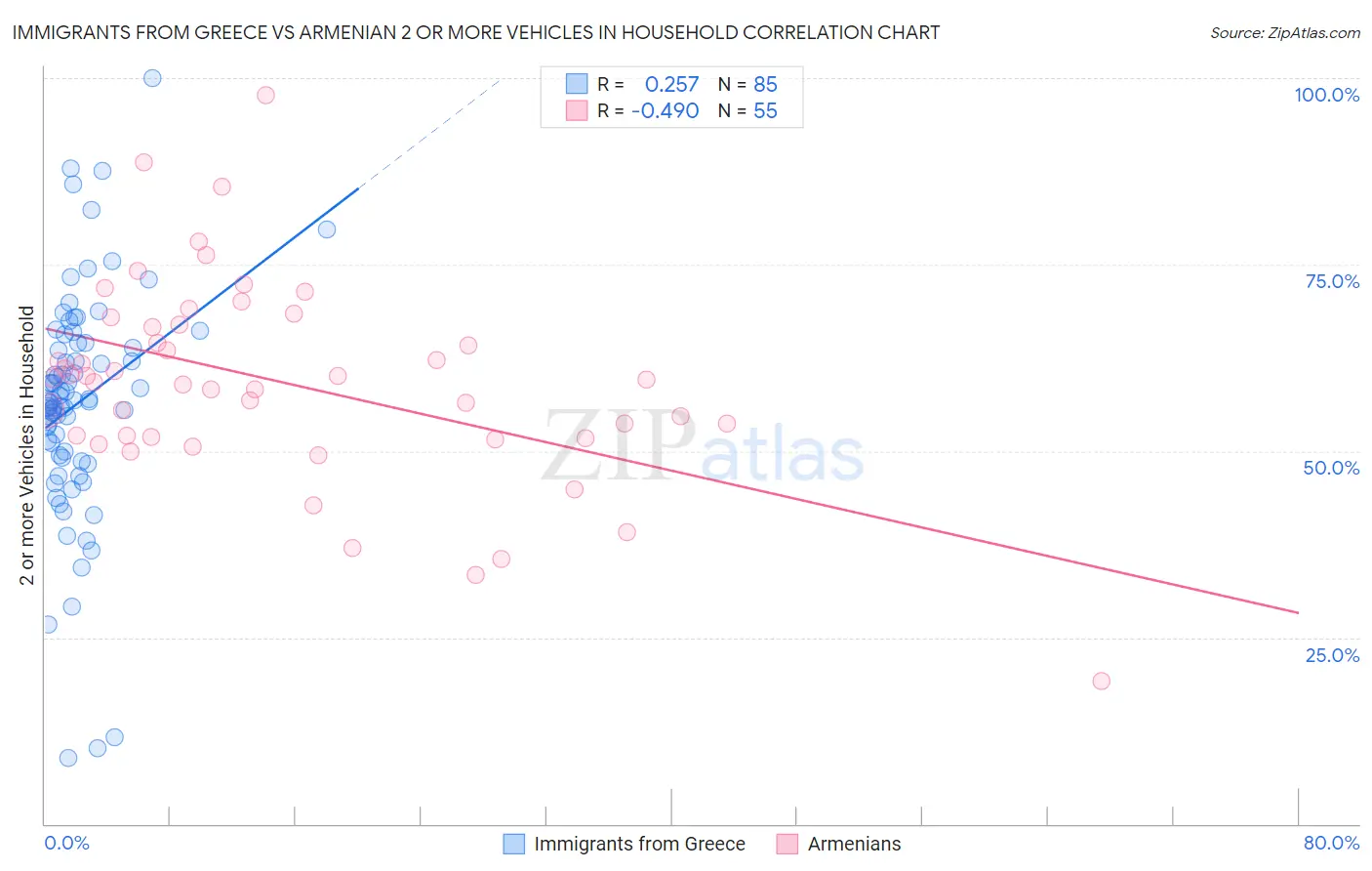 Immigrants from Greece vs Armenian 2 or more Vehicles in Household