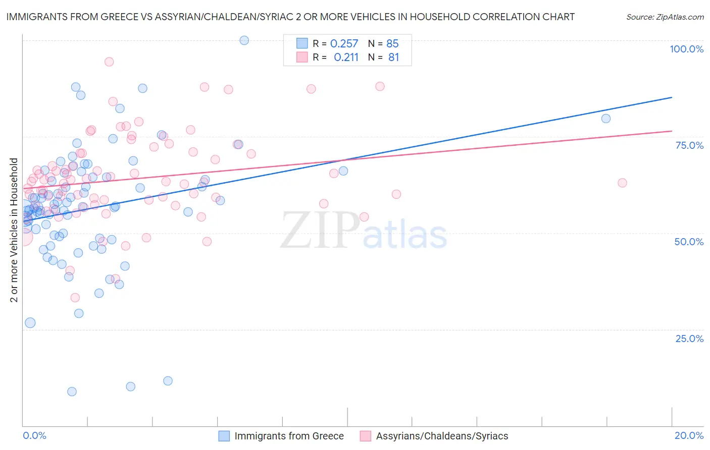Immigrants from Greece vs Assyrian/Chaldean/Syriac 2 or more Vehicles in Household