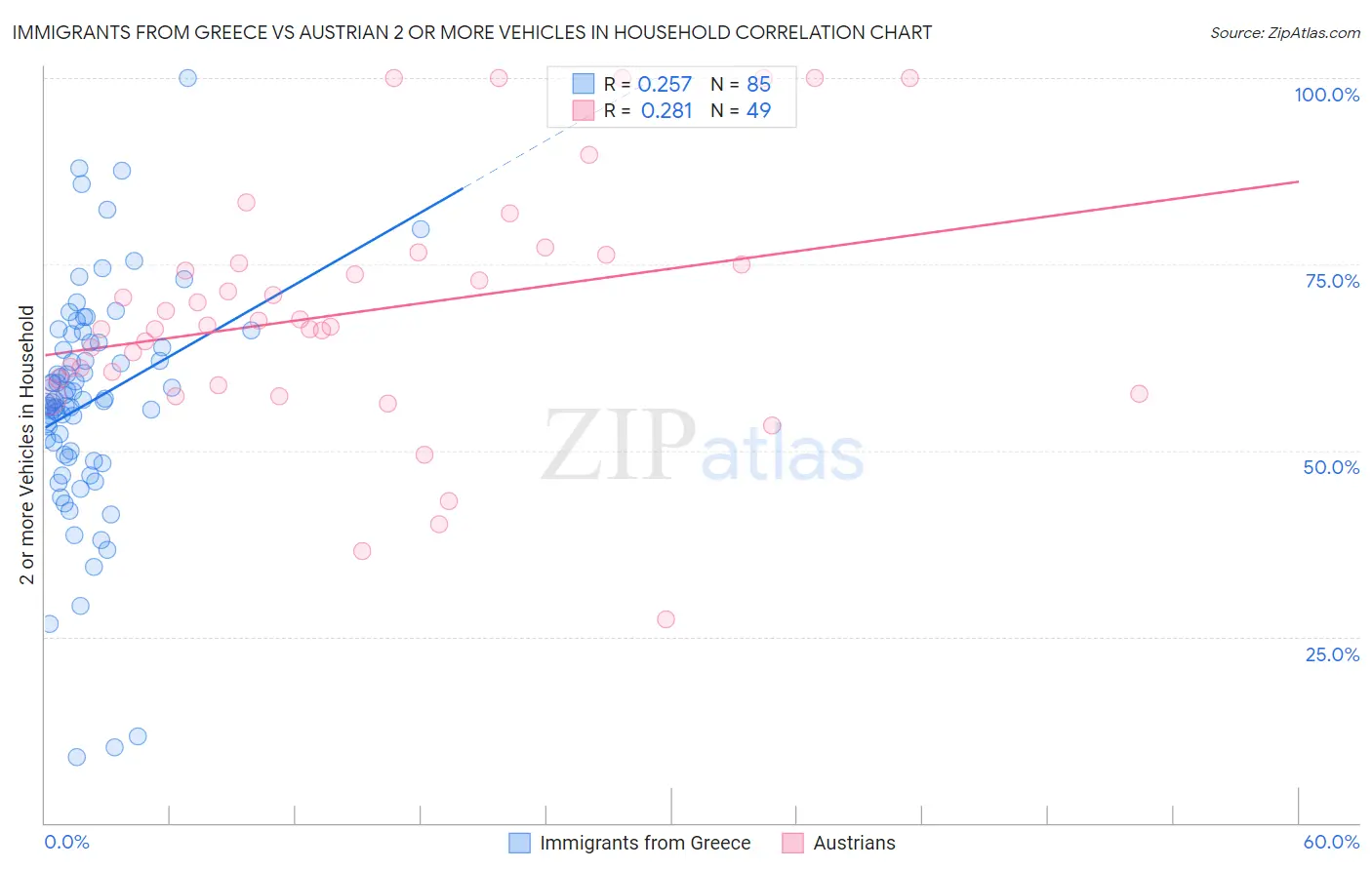 Immigrants from Greece vs Austrian 2 or more Vehicles in Household