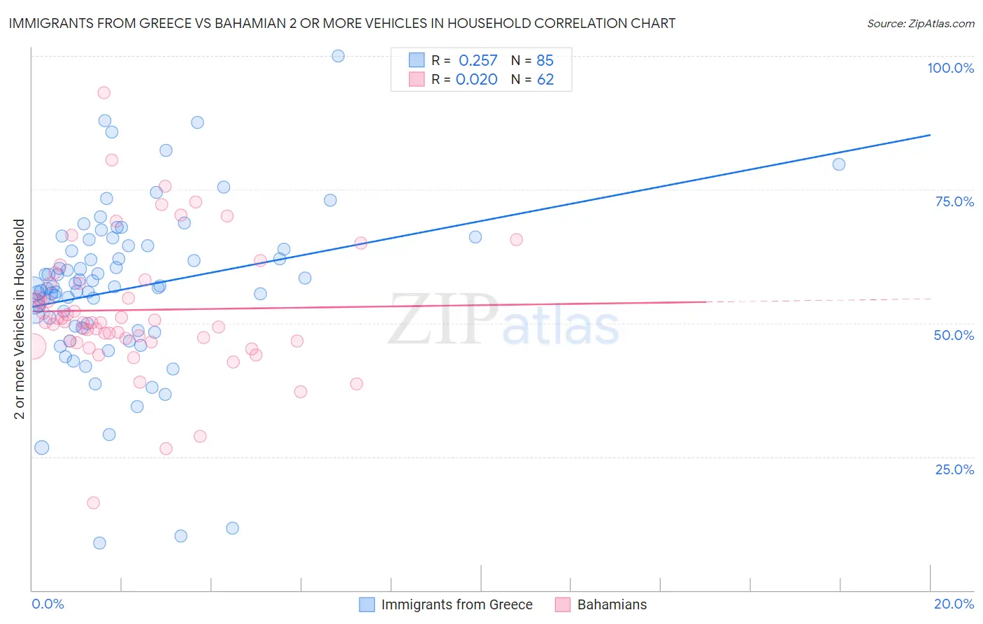 Immigrants from Greece vs Bahamian 2 or more Vehicles in Household