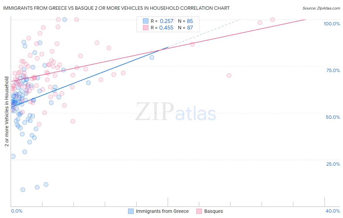 Immigrants from Greece vs Basque 2 or more Vehicles in Household