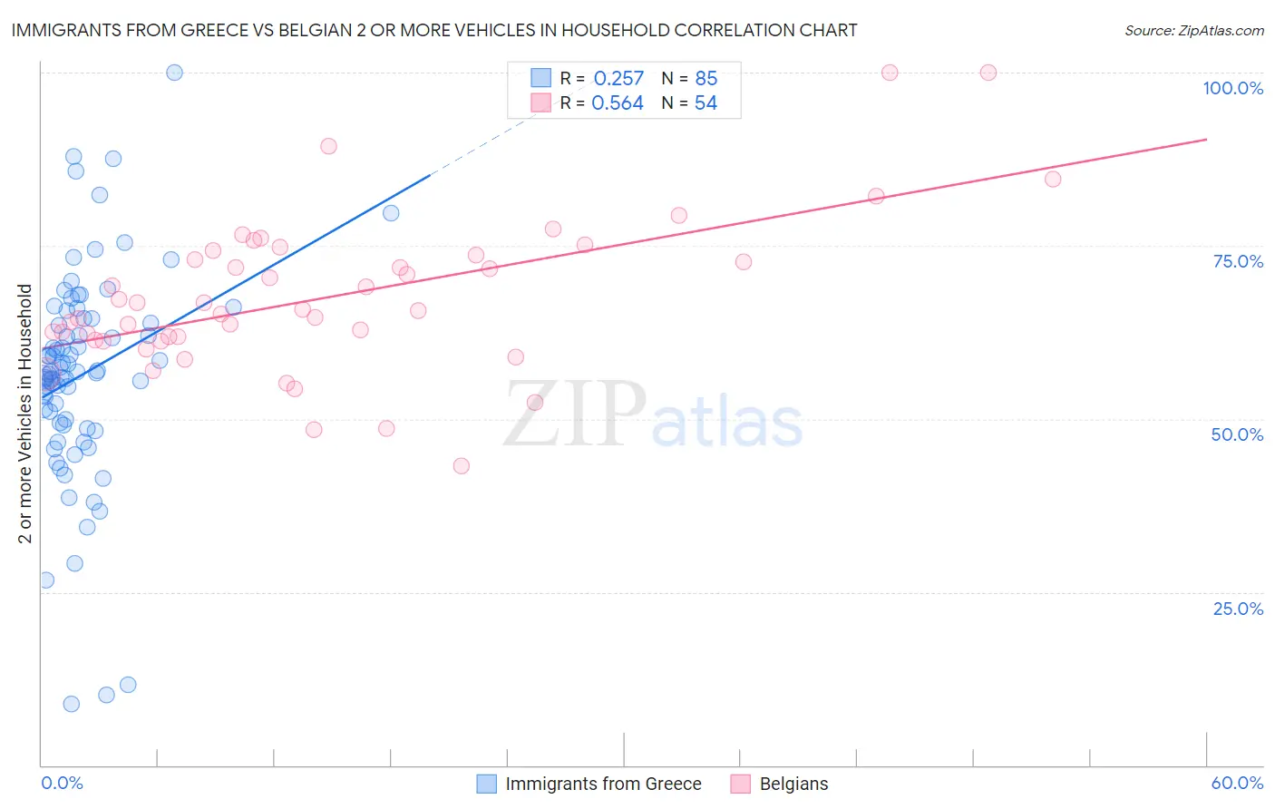 Immigrants from Greece vs Belgian 2 or more Vehicles in Household
