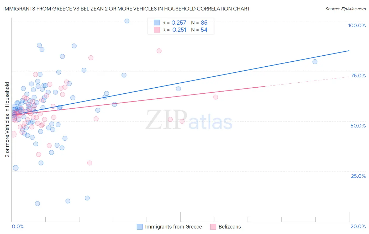 Immigrants from Greece vs Belizean 2 or more Vehicles in Household
