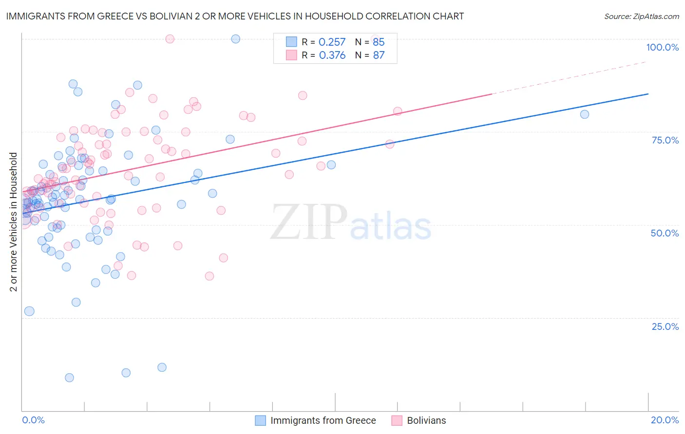 Immigrants from Greece vs Bolivian 2 or more Vehicles in Household