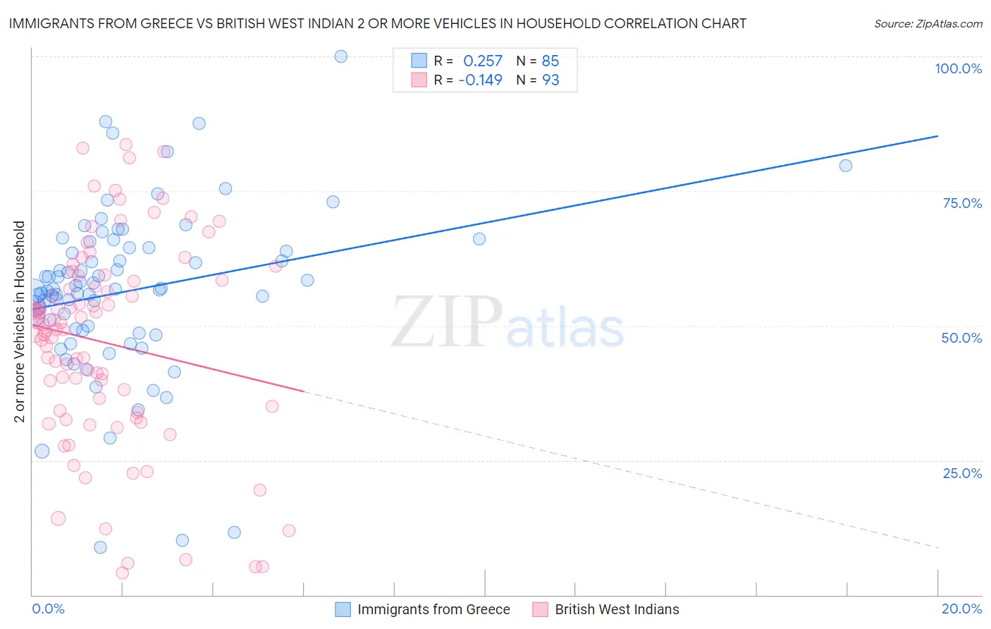 Immigrants from Greece vs British West Indian 2 or more Vehicles in Household