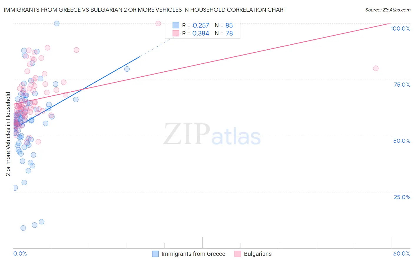 Immigrants from Greece vs Bulgarian 2 or more Vehicles in Household