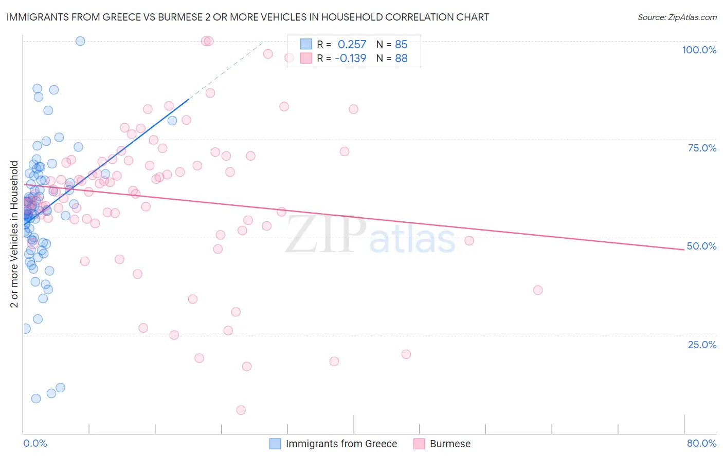 Immigrants from Greece vs Burmese 2 or more Vehicles in Household