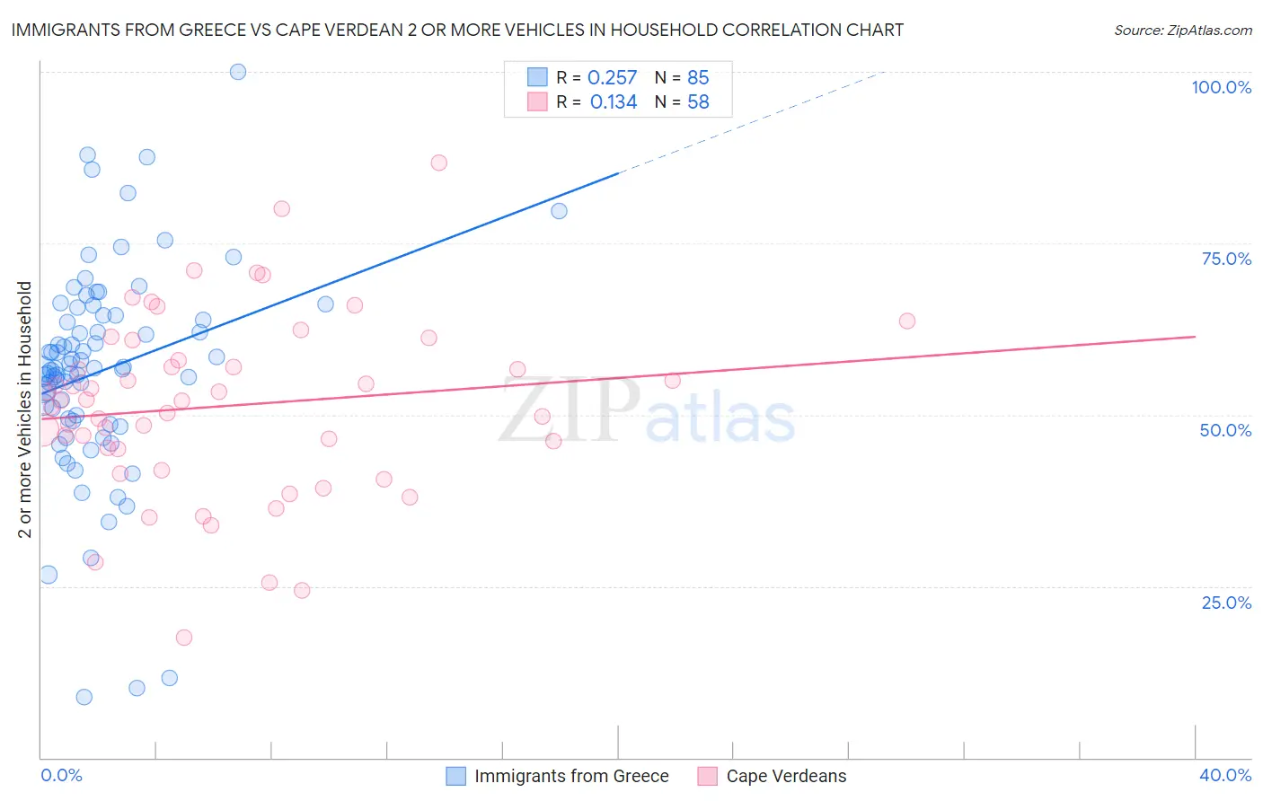 Immigrants from Greece vs Cape Verdean 2 or more Vehicles in Household
