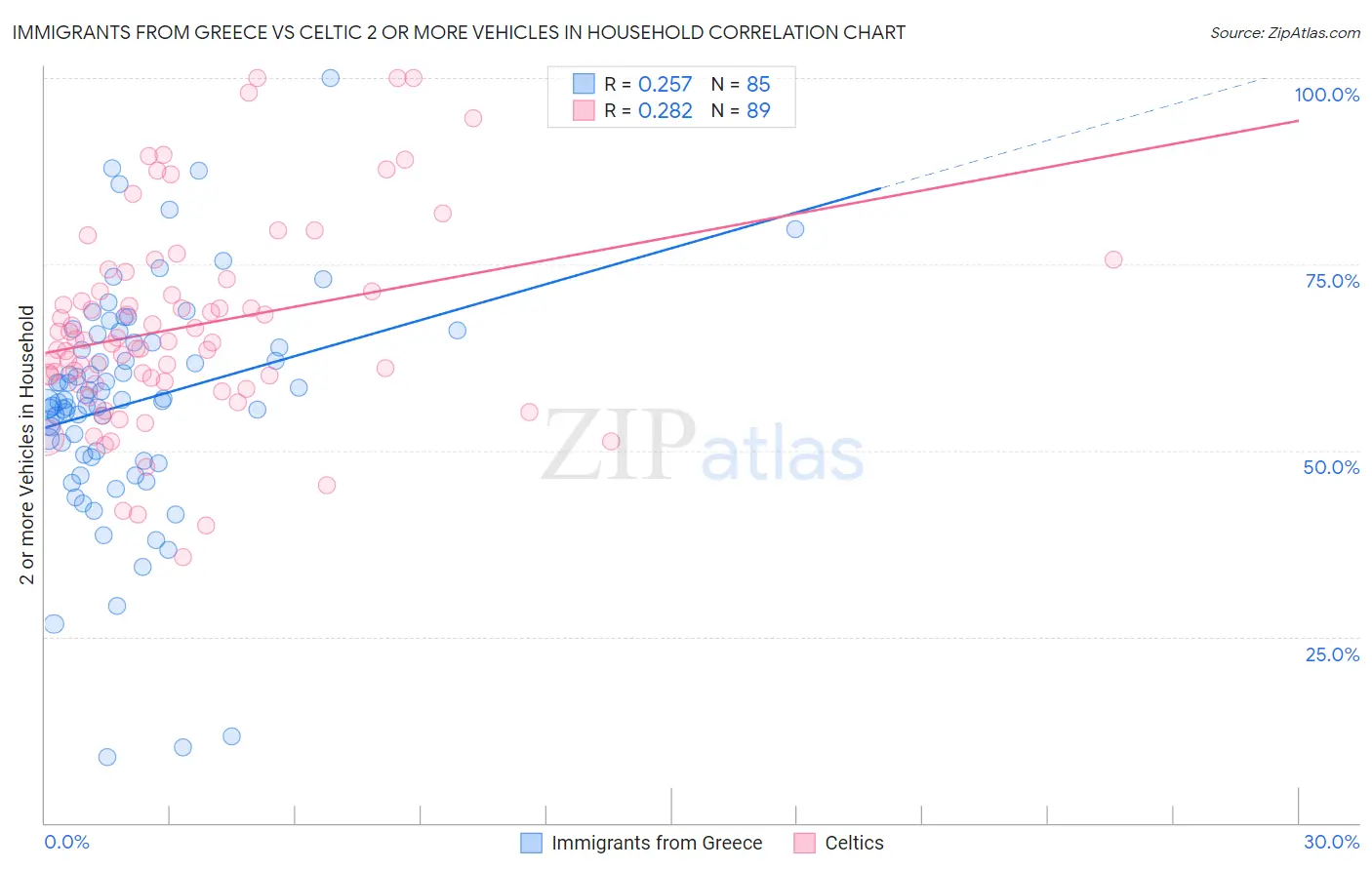 Immigrants from Greece vs Celtic 2 or more Vehicles in Household