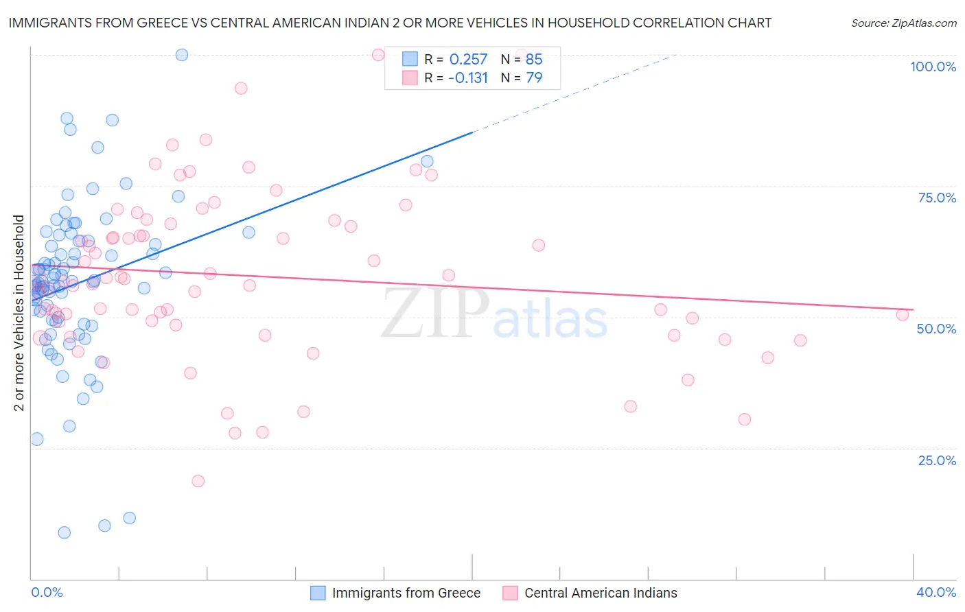 Immigrants from Greece vs Central American Indian 2 or more Vehicles in Household