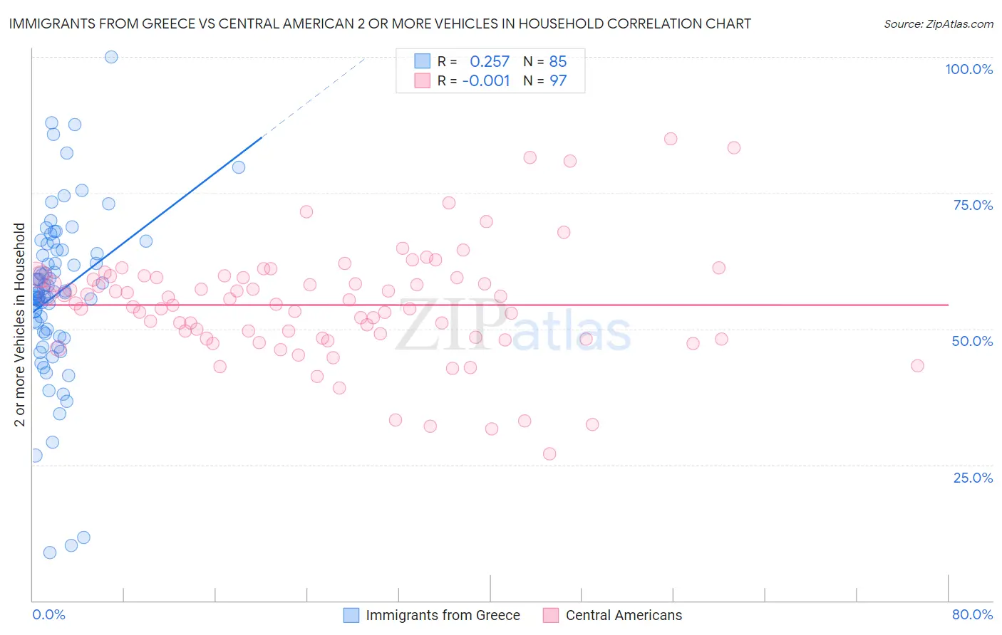 Immigrants from Greece vs Central American 2 or more Vehicles in Household