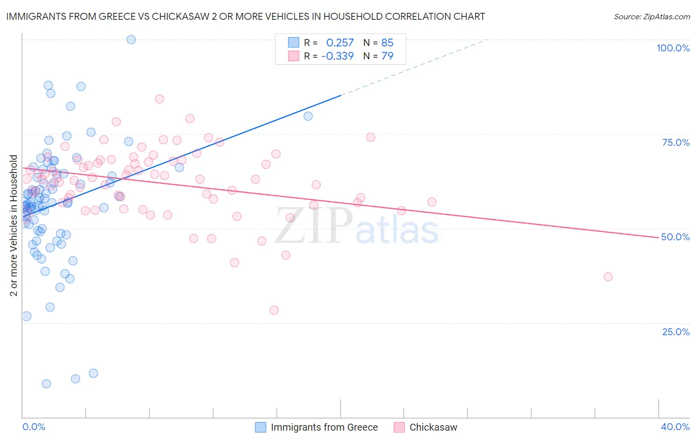 Immigrants from Greece vs Chickasaw 2 or more Vehicles in Household