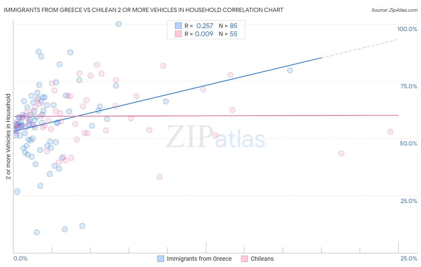 Immigrants from Greece vs Chilean 2 or more Vehicles in Household