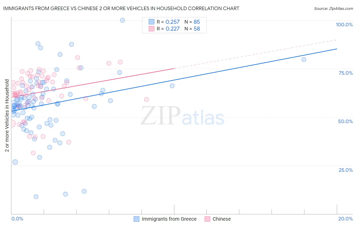 Immigrants from Greece vs Chinese 2 or more Vehicles in Household