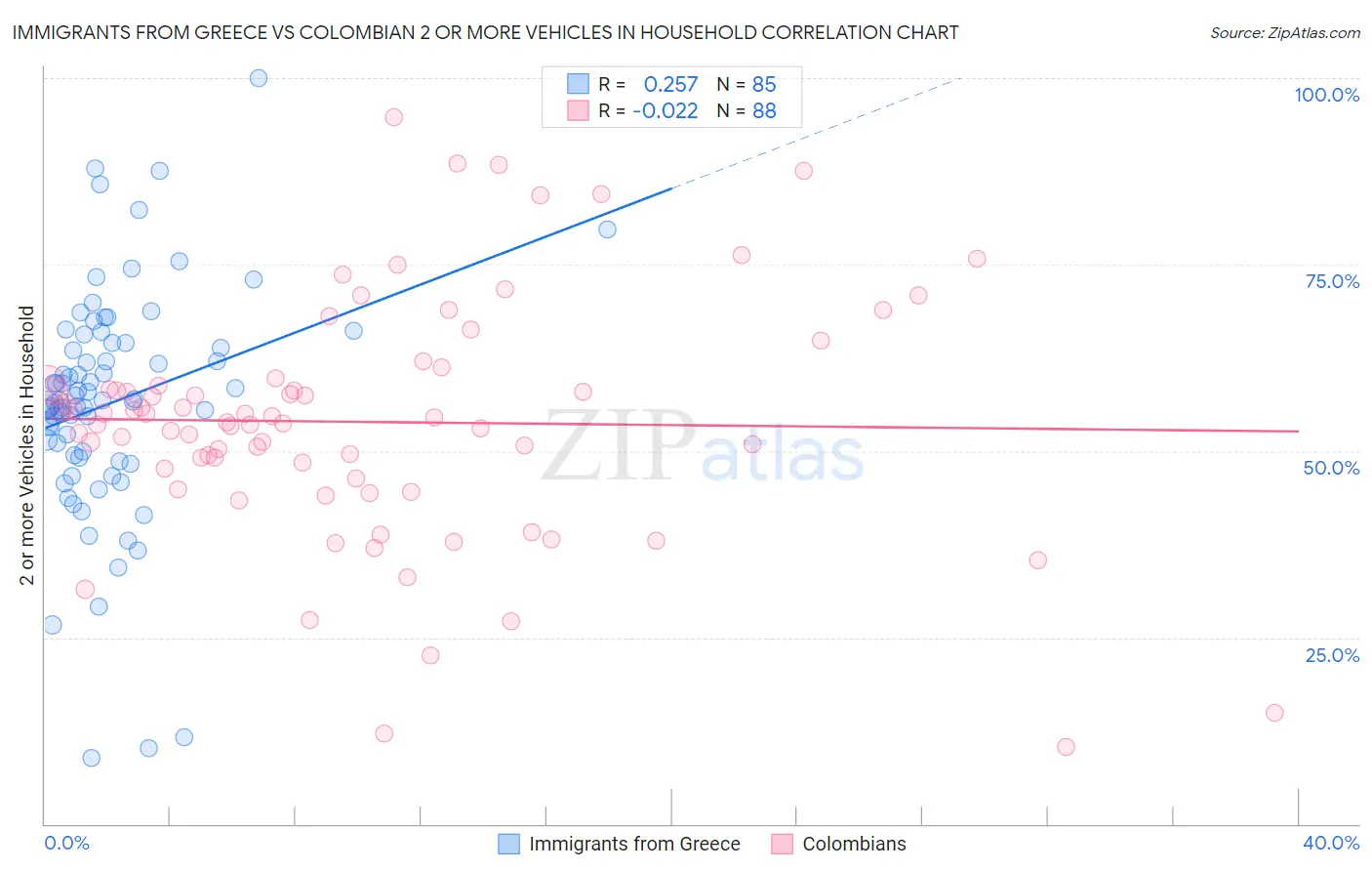 Immigrants from Greece vs Colombian 2 or more Vehicles in Household