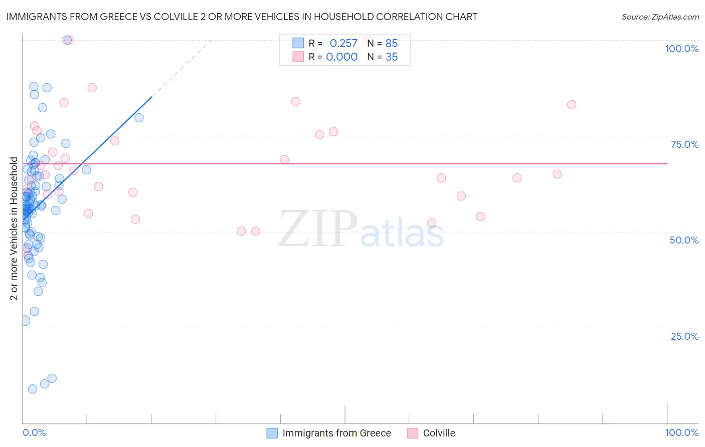 Immigrants from Greece vs Colville 2 or more Vehicles in Household