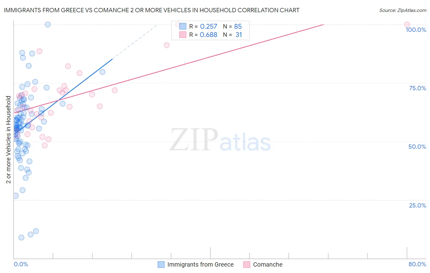 Immigrants from Greece vs Comanche 2 or more Vehicles in Household