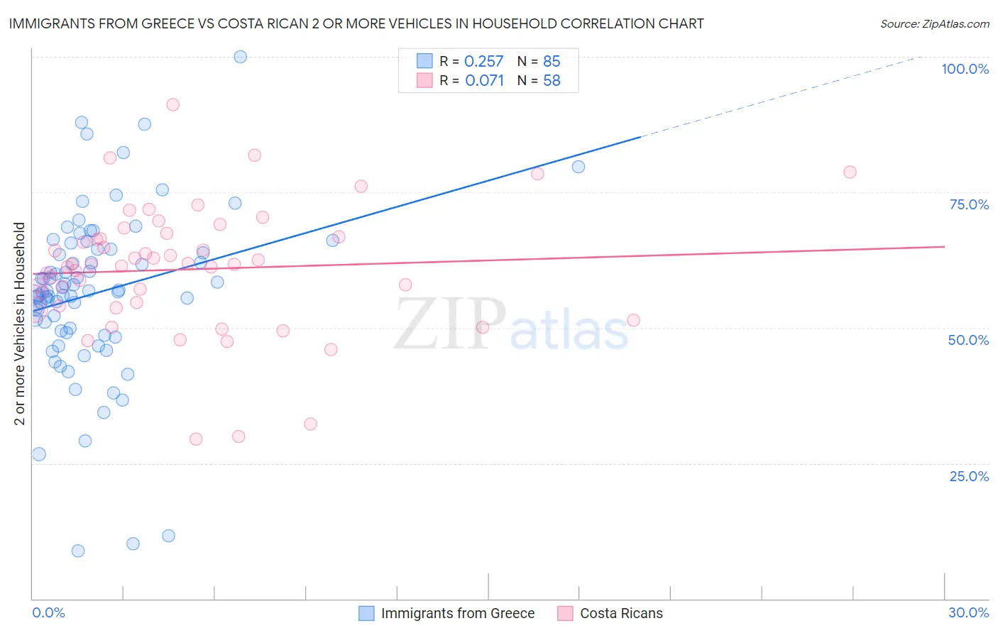 Immigrants from Greece vs Costa Rican 2 or more Vehicles in Household