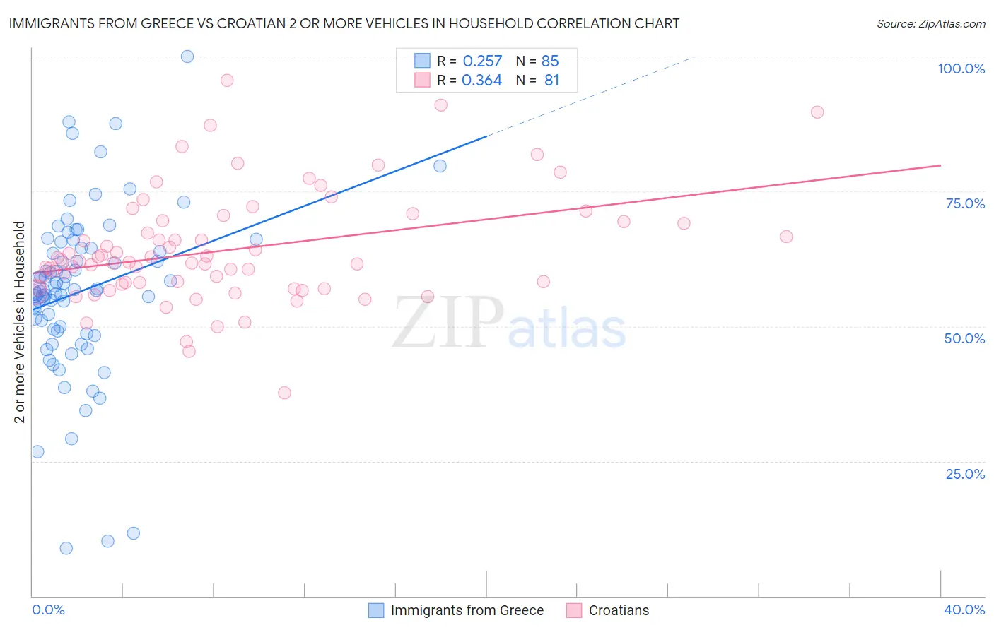 Immigrants from Greece vs Croatian 2 or more Vehicles in Household