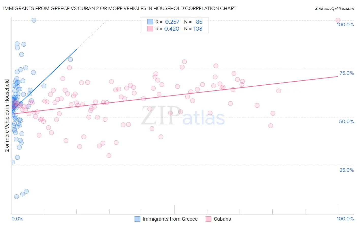 Immigrants from Greece vs Cuban 2 or more Vehicles in Household