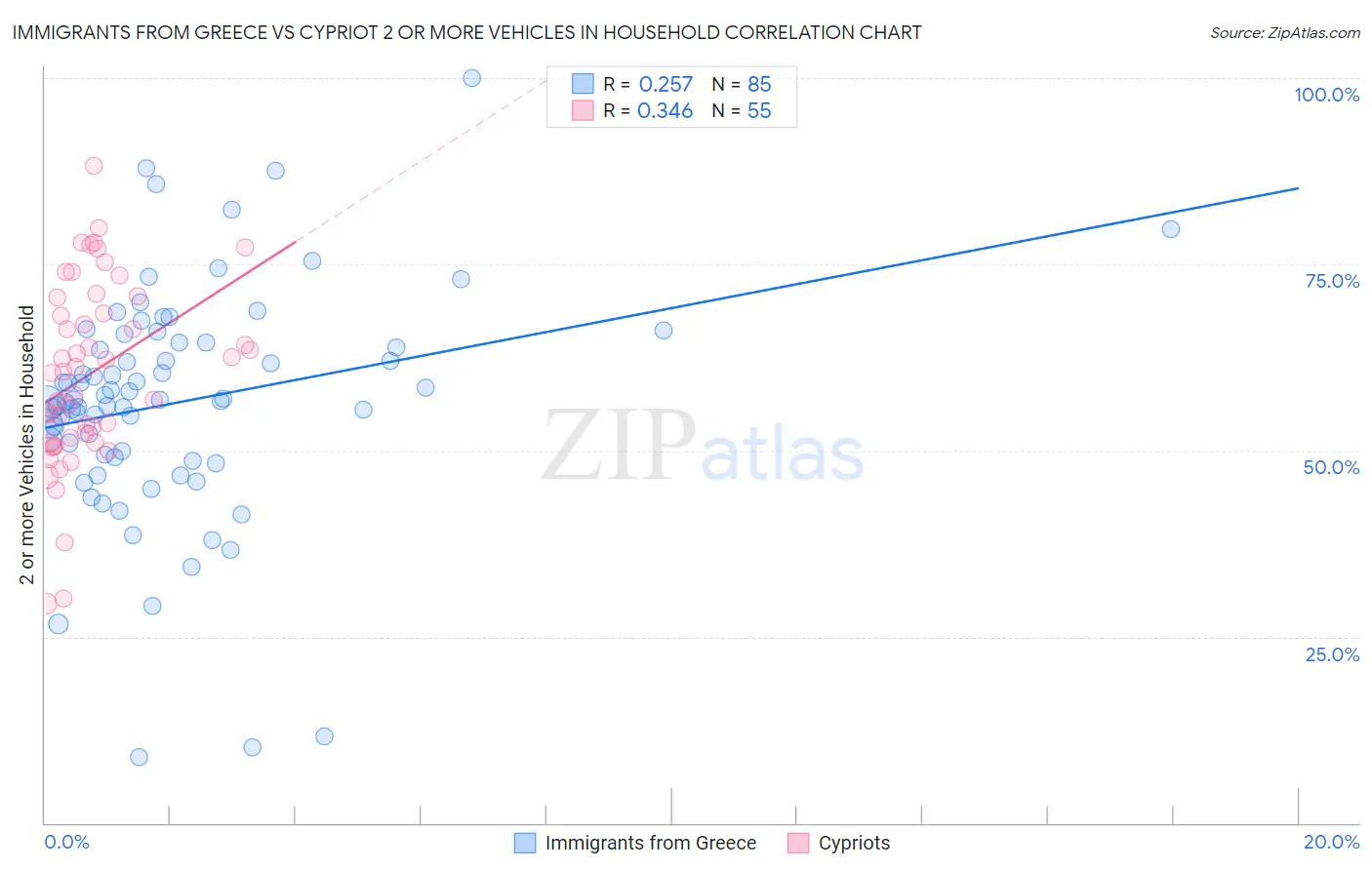 Immigrants from Greece vs Cypriot 2 or more Vehicles in Household