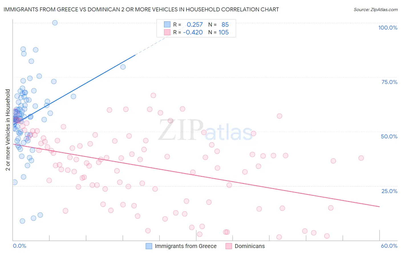 Immigrants from Greece vs Dominican 2 or more Vehicles in Household