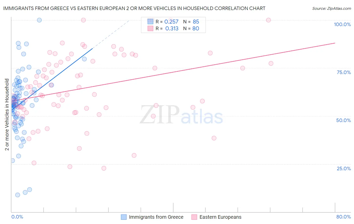 Immigrants from Greece vs Eastern European 2 or more Vehicles in Household