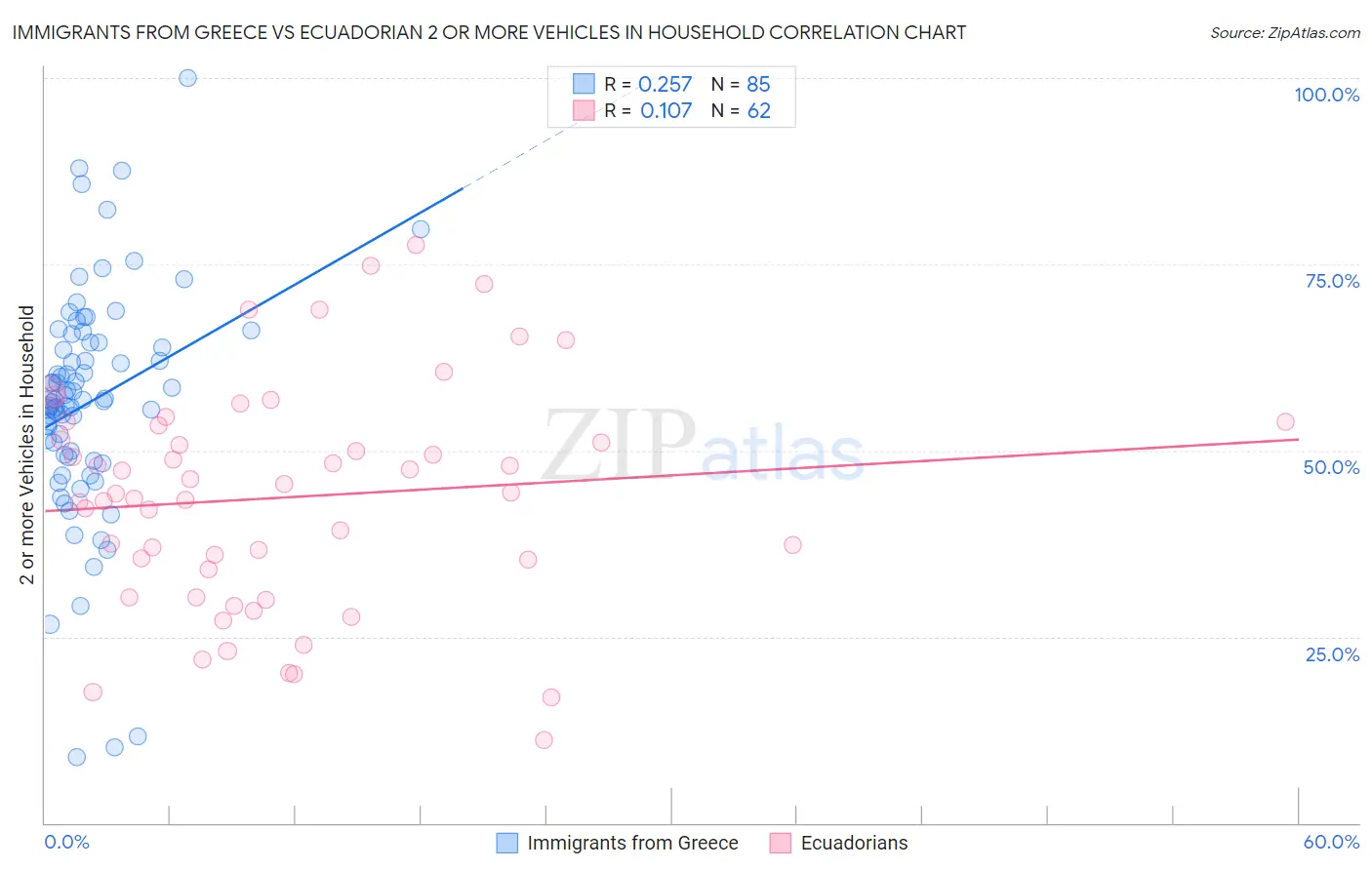Immigrants from Greece vs Ecuadorian 2 or more Vehicles in Household