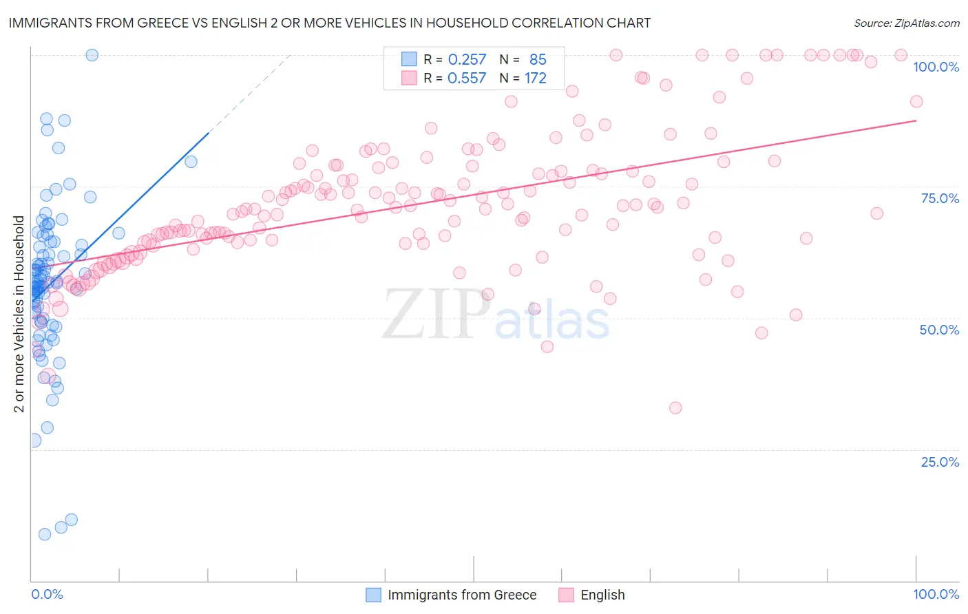 Immigrants from Greece vs English 2 or more Vehicles in Household