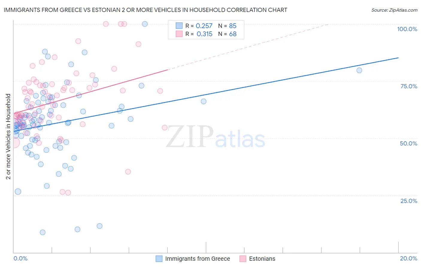 Immigrants from Greece vs Estonian 2 or more Vehicles in Household