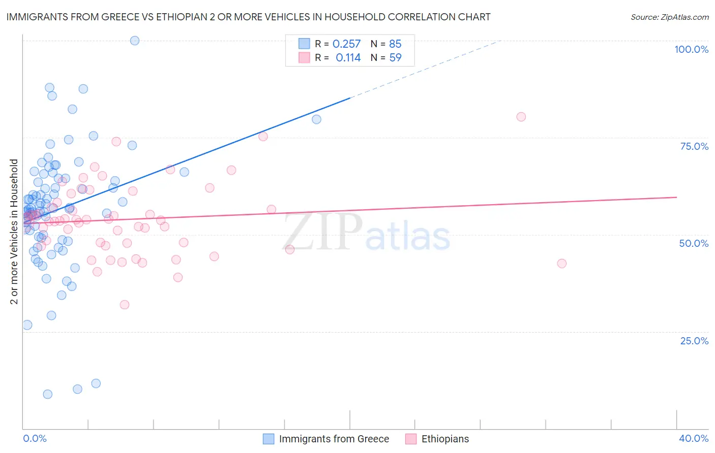 Immigrants from Greece vs Ethiopian 2 or more Vehicles in Household