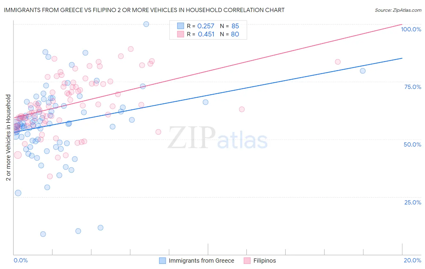 Immigrants from Greece vs Filipino 2 or more Vehicles in Household
