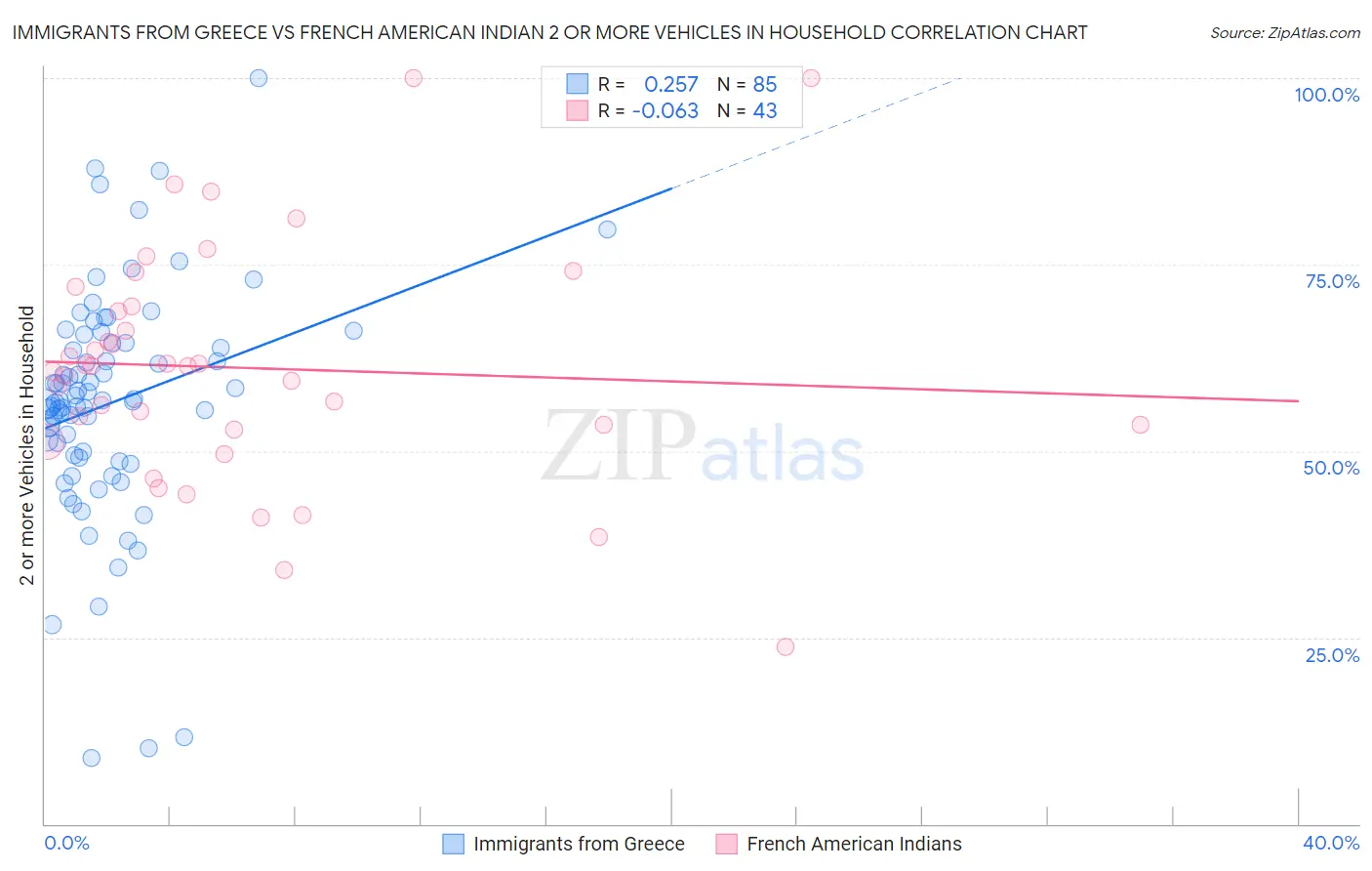 Immigrants from Greece vs French American Indian 2 or more Vehicles in Household