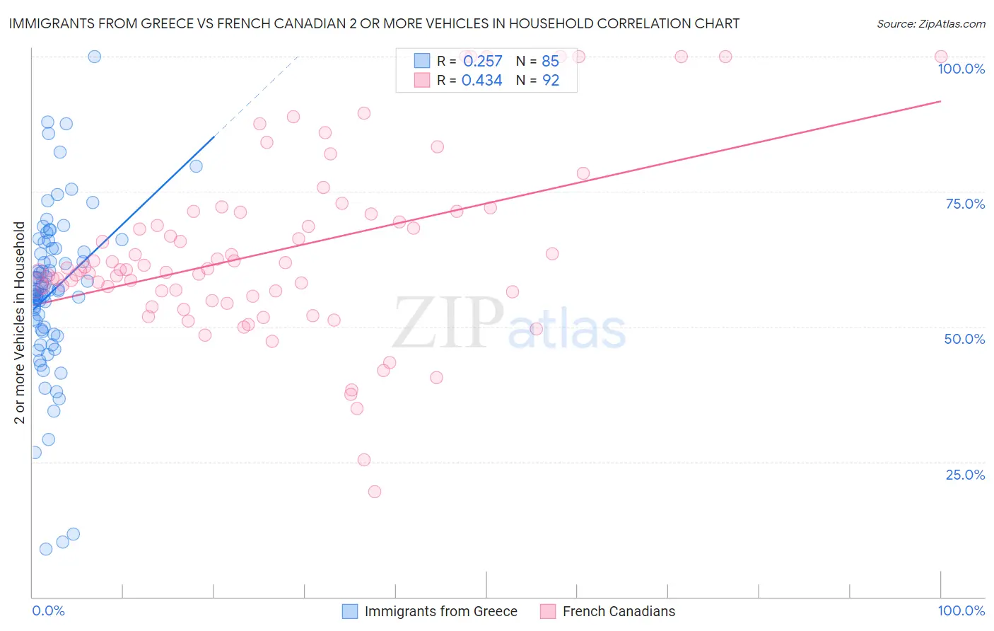 Immigrants from Greece vs French Canadian 2 or more Vehicles in Household